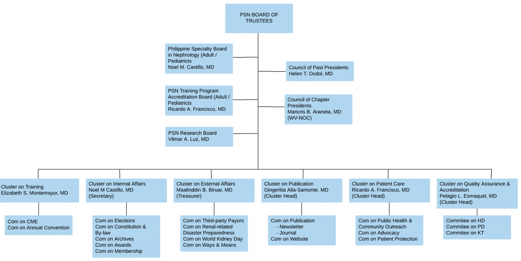 Organizational Chart Of Pnp